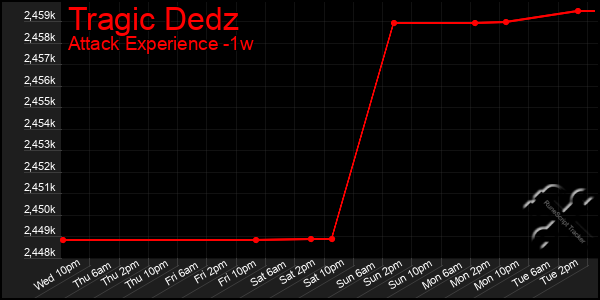 Last 7 Days Graph of Tragic Dedz