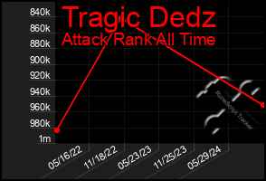 Total Graph of Tragic Dedz