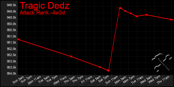 Last 31 Days Graph of Tragic Dedz