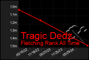 Total Graph of Tragic Dedz