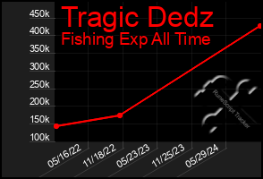 Total Graph of Tragic Dedz