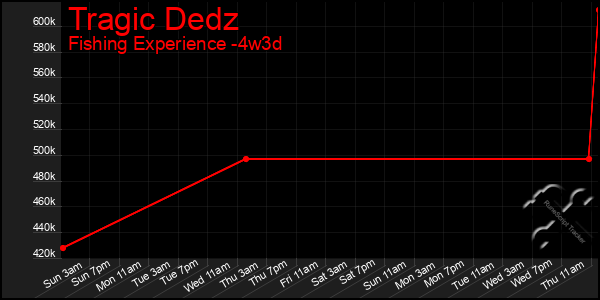 Last 31 Days Graph of Tragic Dedz