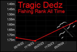 Total Graph of Tragic Dedz