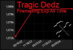 Total Graph of Tragic Dedz