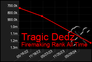 Total Graph of Tragic Dedz