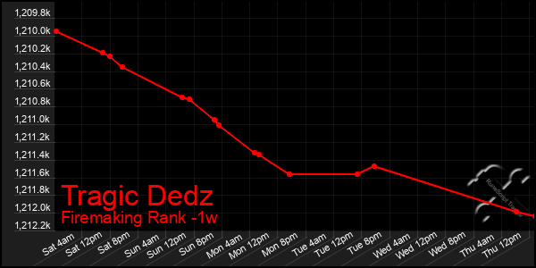 Last 7 Days Graph of Tragic Dedz