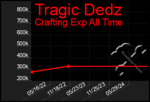 Total Graph of Tragic Dedz