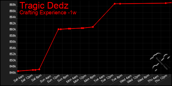 Last 7 Days Graph of Tragic Dedz