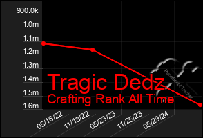 Total Graph of Tragic Dedz