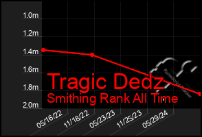 Total Graph of Tragic Dedz