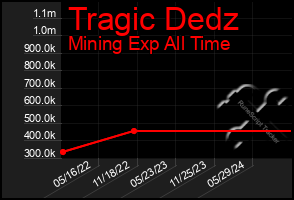 Total Graph of Tragic Dedz