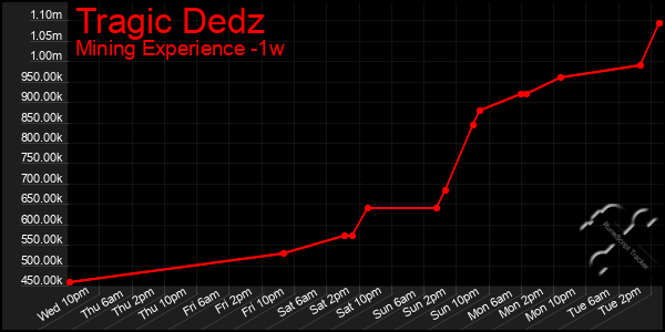 Last 7 Days Graph of Tragic Dedz