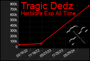 Total Graph of Tragic Dedz