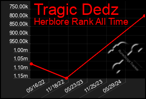 Total Graph of Tragic Dedz