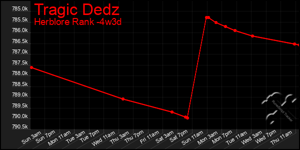 Last 31 Days Graph of Tragic Dedz