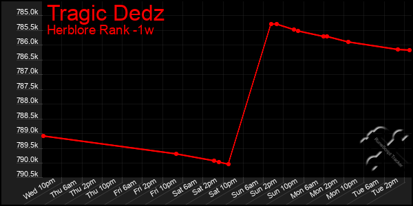 Last 7 Days Graph of Tragic Dedz