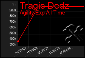 Total Graph of Tragic Dedz