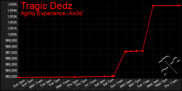 Last 31 Days Graph of Tragic Dedz