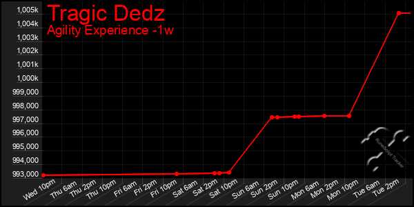 Last 7 Days Graph of Tragic Dedz