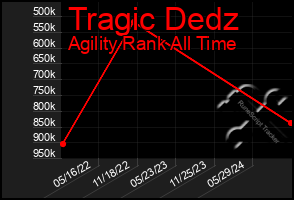 Total Graph of Tragic Dedz