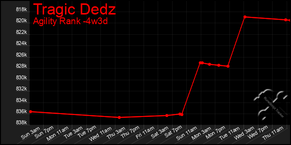 Last 31 Days Graph of Tragic Dedz