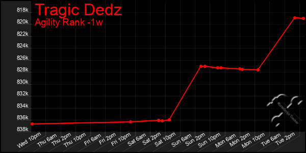 Last 7 Days Graph of Tragic Dedz