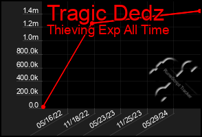 Total Graph of Tragic Dedz