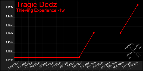 Last 7 Days Graph of Tragic Dedz