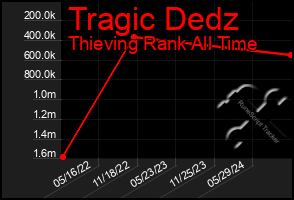 Total Graph of Tragic Dedz