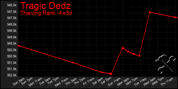 Last 31 Days Graph of Tragic Dedz