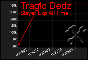 Total Graph of Tragic Dedz