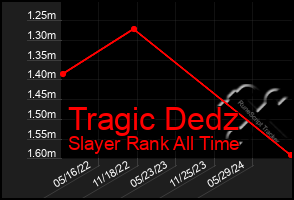 Total Graph of Tragic Dedz