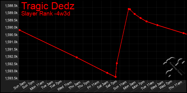 Last 31 Days Graph of Tragic Dedz