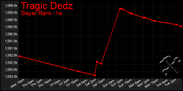 Last 7 Days Graph of Tragic Dedz