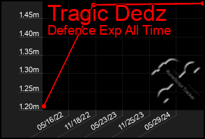 Total Graph of Tragic Dedz