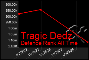 Total Graph of Tragic Dedz