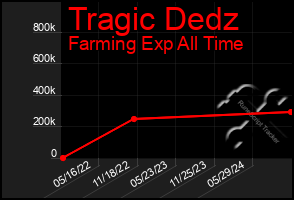 Total Graph of Tragic Dedz