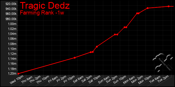 Last 7 Days Graph of Tragic Dedz