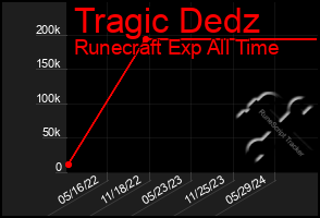 Total Graph of Tragic Dedz