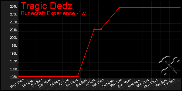 Last 7 Days Graph of Tragic Dedz