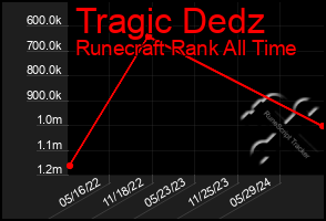 Total Graph of Tragic Dedz