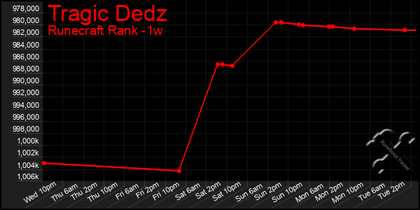 Last 7 Days Graph of Tragic Dedz