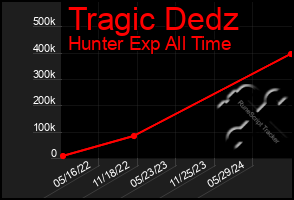 Total Graph of Tragic Dedz