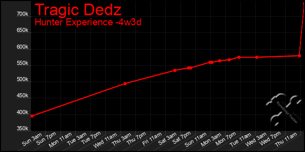 Last 31 Days Graph of Tragic Dedz