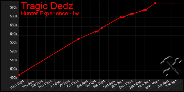 Last 7 Days Graph of Tragic Dedz