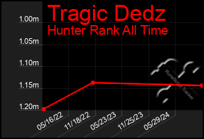 Total Graph of Tragic Dedz