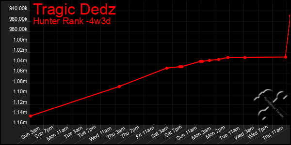 Last 31 Days Graph of Tragic Dedz