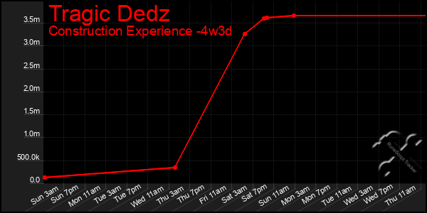 Last 31 Days Graph of Tragic Dedz