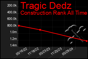 Total Graph of Tragic Dedz