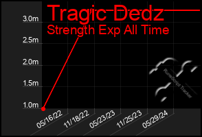 Total Graph of Tragic Dedz